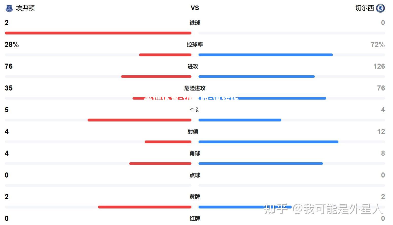 切尔西-逆转埃弗顿，重回英超积分榜前列