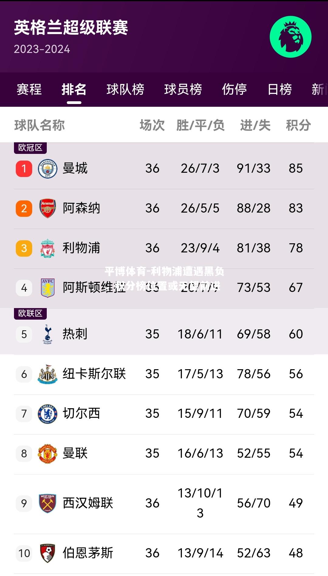 利物浦遭遇黑负，积分榜位置或无望前进