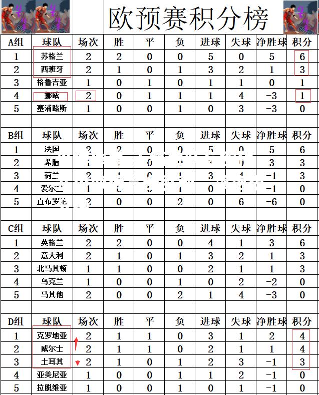 英格兰队在欧预赛中取得完全胜利，领跑积分榜