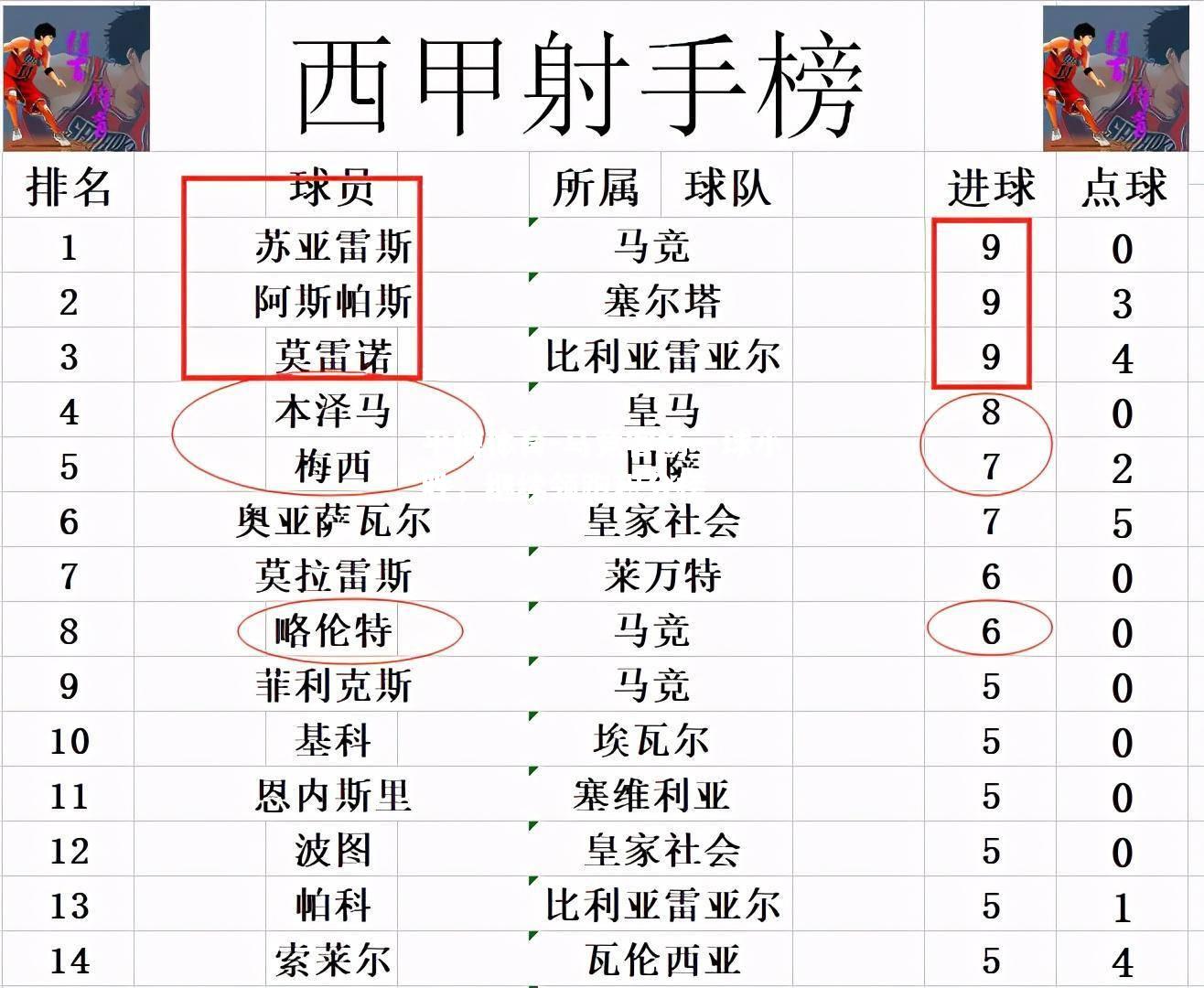马竞客场一球小胜，继续领跑积分榜