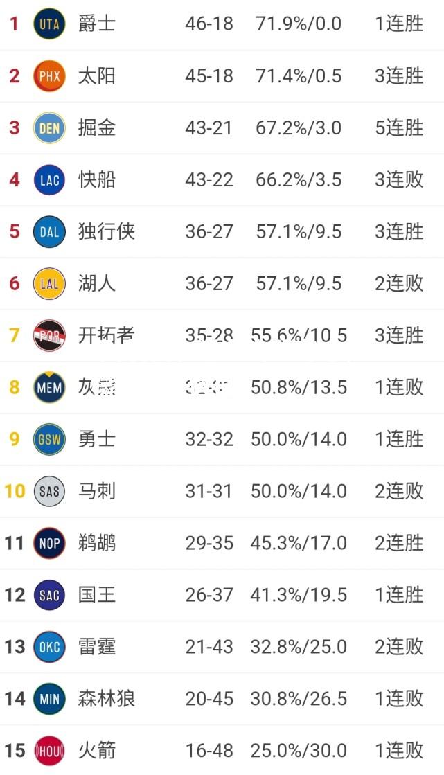 猛龙击败奇才，稳居东区榜首
