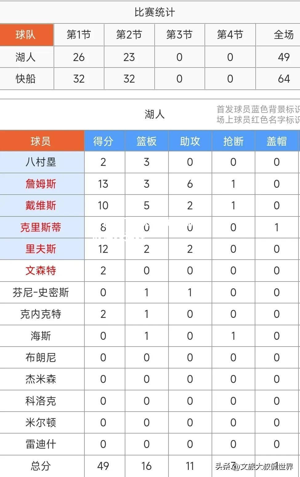 快船战胜湖人，取得四连胜