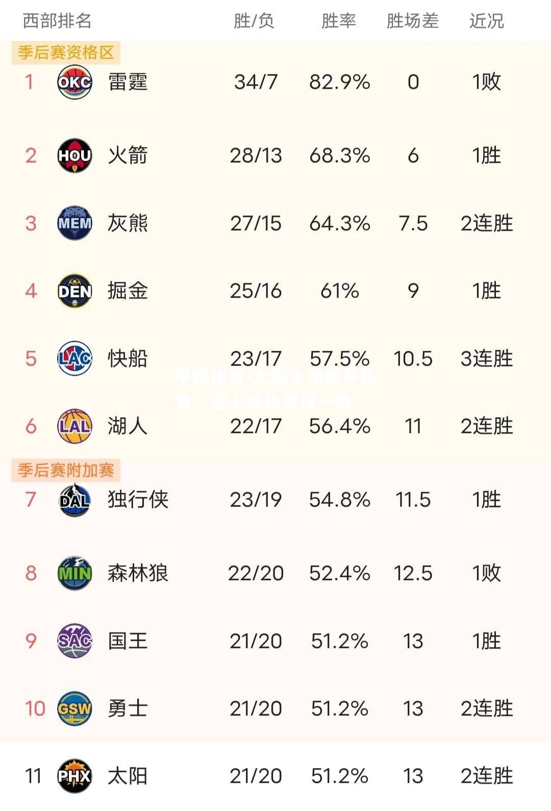 太阳主场胜开拓者，近十场比赛仅一败