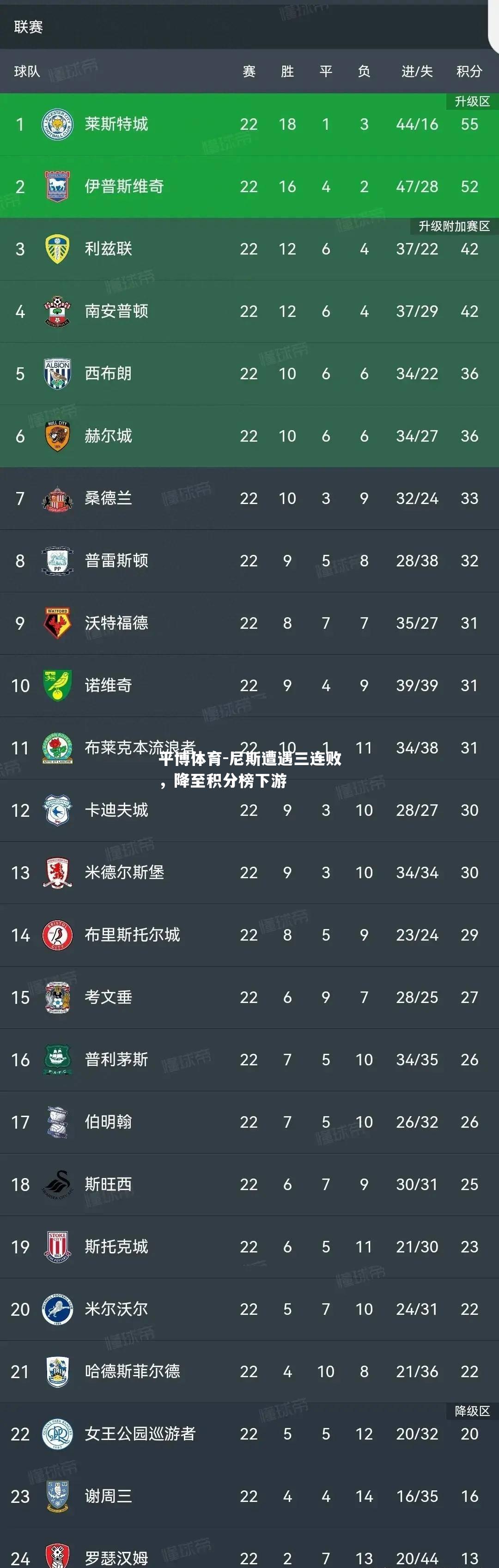 尼斯遭遇三连败，降至积分榜下游