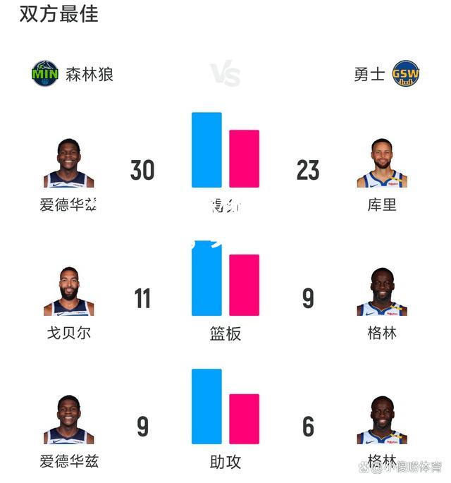 森林狼队主场大胜奇才队，实现两连胜