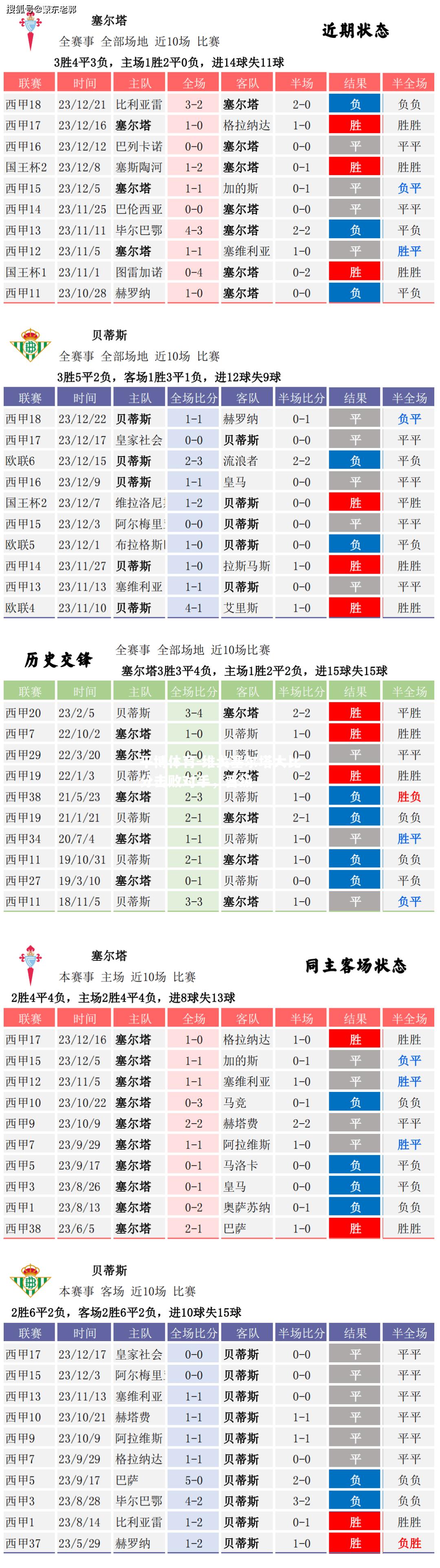 维戈塞尔塔大比分击败对手，晋级